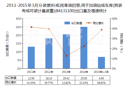 2011-2015年3月分裝燃料或潤滑油的泵,用于加油站或車庫(其裝有或可裝計(jì)量裝置)(84131100)出口量及增速統(tǒng)計(jì)